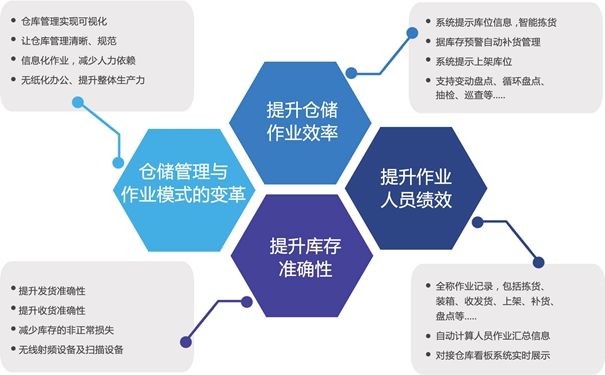 如何有效的降低倉庫管理的成本呢？