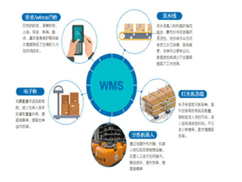 智能倉儲管理是未來電商行業(yè)發(fā)展方向