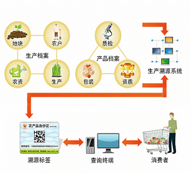 果蔬安全防偽追溯管理系統(tǒng)