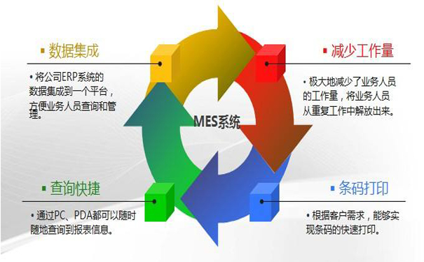 MES系統(tǒng)數(shù)據(jù)采集的不同方式