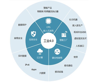 工業(yè)4.0智慧生產(chǎn)制造解決方案