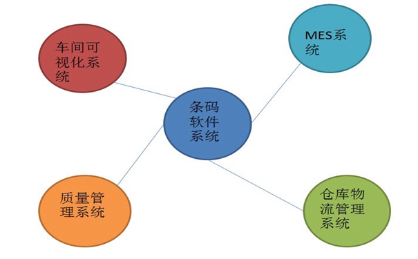 工廠車間管理該如何選擇適合自己的條碼軟件系統(tǒng)呢？