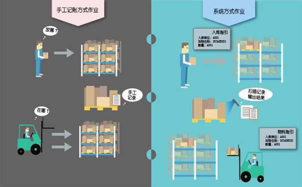 倉庫管理方式過時了怎么辦？倉庫管理系統(tǒng)來幫您