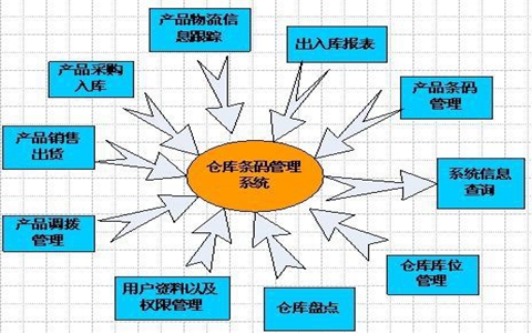 WMS與數(shù)據(jù)采集器助力倉(cāng)庫(kù)走進(jìn)信息化時(shí)代