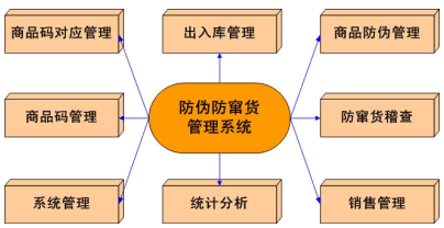 如何利用條碼進行防偽防竄貨管理呢？