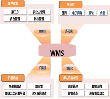 wms倉儲管理系統(tǒng)可以從哪些方面減輕企業(yè)的負擔(dān)?