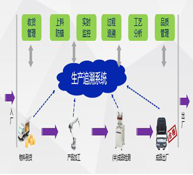 二維碼產(chǎn)品追溯系統(tǒng)解決方案