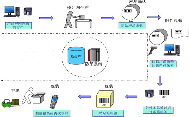 鞋廠制造業(yè)如何避免人工包裝錯漏少的問題？