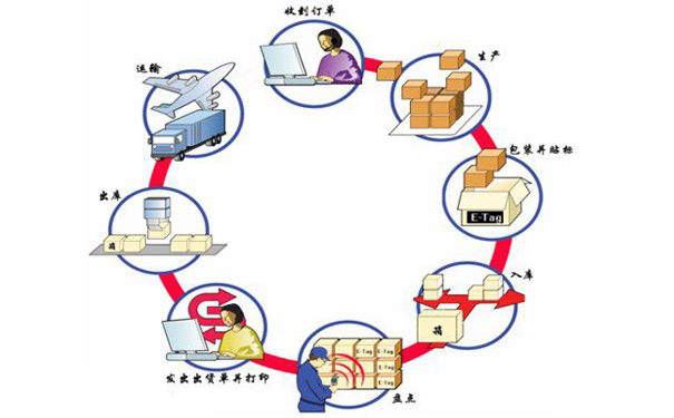 物流、超市、工廠倉庫庫存與系統(tǒng)數(shù)量對不上？找東莞條碼