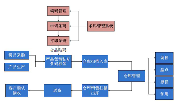 條形碼在生產(chǎn)管理軟件上的應用