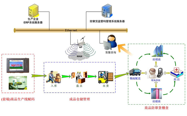 條碼防偽防竄貨管理軟件系統(tǒng)