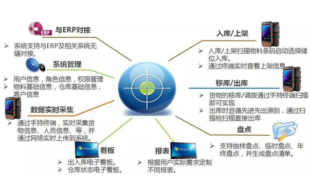 汽車用品條碼倉庫管理系統(tǒng)解決方案