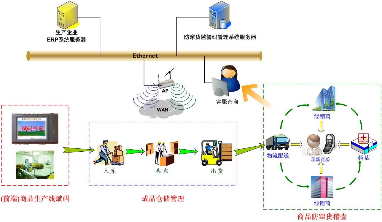 邦越智慧工廠之-條碼防偽，防竄貨解決方案！