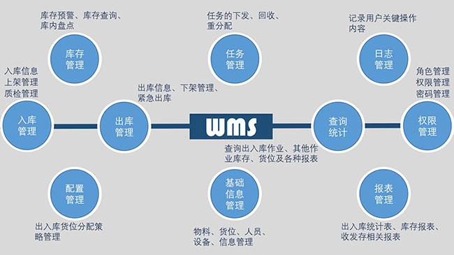 邦越智能——完善的wms智能倉儲管理系統(tǒng)包含哪些功能