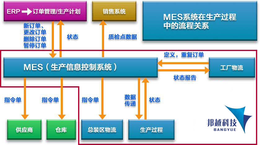 邦越智能——MES與ERP系統(tǒng)的區(qū)別是什么