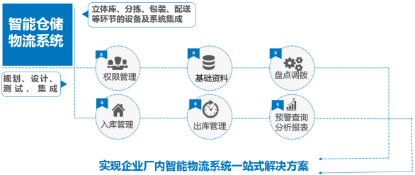 一套完善的倉儲管理系統(tǒng)包含哪些方面？