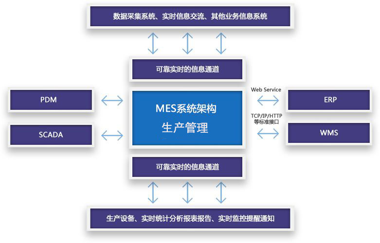 企業(yè)生產(chǎn)施行MES系統(tǒng)的好處