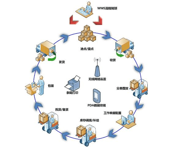 東莞邦越WMS系統(tǒng)助力企業(yè)解決倉儲管理問題