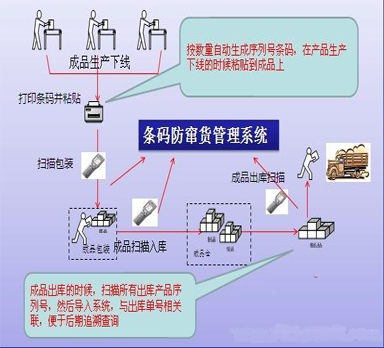 企業(yè)做好防偽防竄貨管理有什么好處？