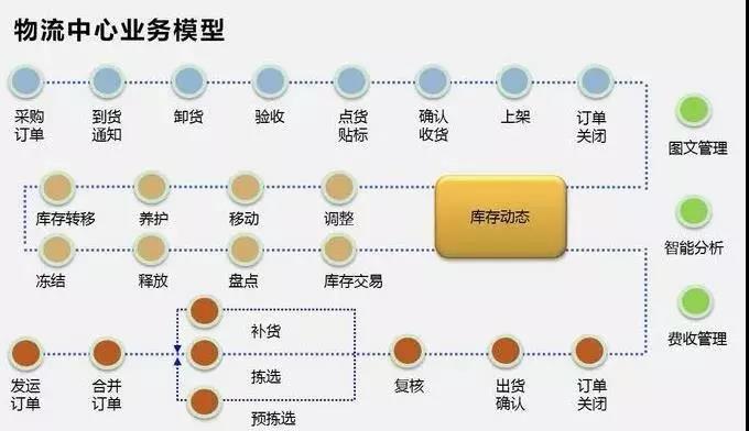 食品行業(yè)怎么應(yīng)用wms管理