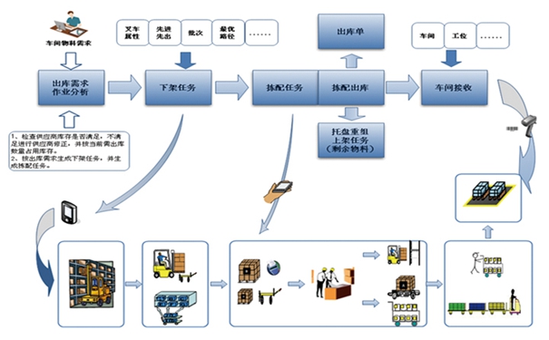 企業(yè)使用條碼倉庫管理系統(tǒng)WMS的效益有哪些？