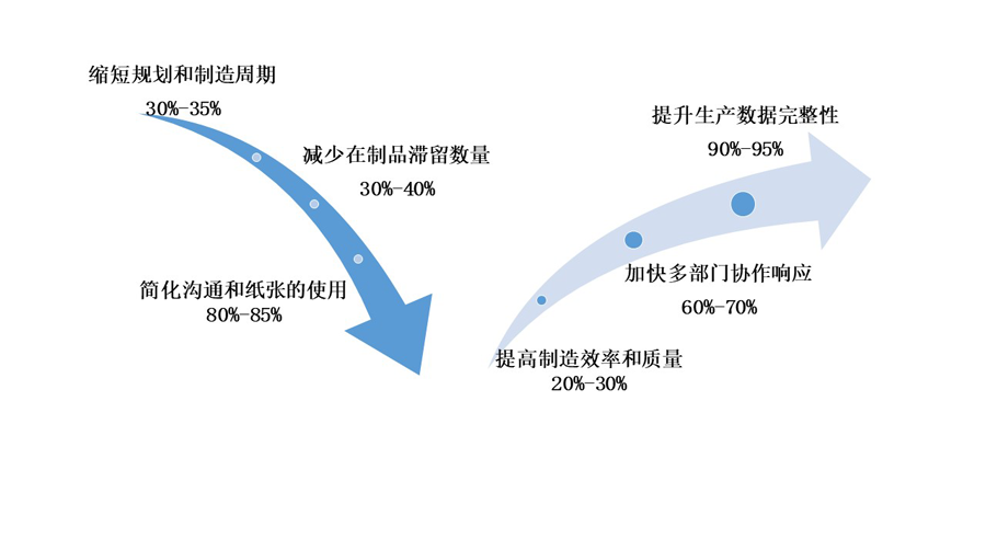 移動(dòng)生產(chǎn)報(bào)工系統(tǒng)可以為企業(yè)帶來哪些效益？