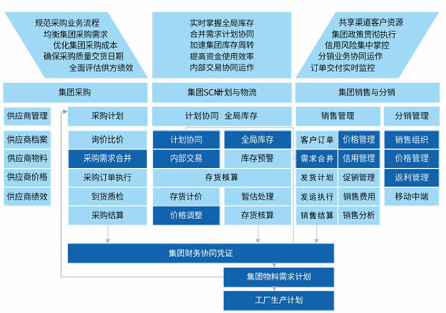 供應(yīng)鏈管理SCM系統(tǒng)的應(yīng)用